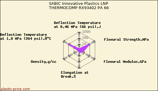 SABIC Innovative Plastics LNP THERMOCOMP RX93402 PA 66