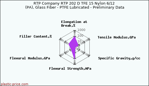 RTP Company RTP 202 D TFE 15 Nylon 6/12 (PA), Glass Fiber - PTFE Lubricated - Preliminary Data