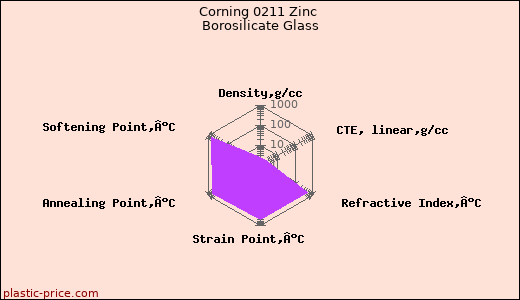 Corning 0211 Zinc Borosilicate Glass