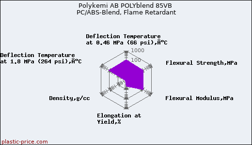 Polykemi AB POLYblend 85VB PC/ABS-Blend, Flame Retardant