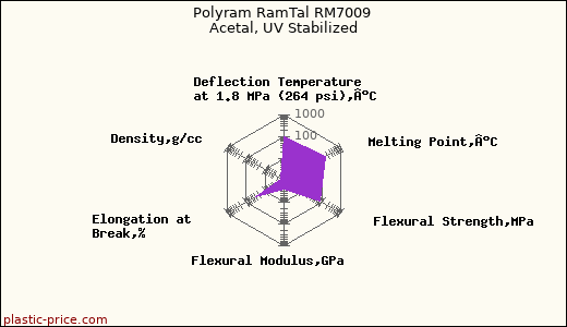 Polyram RamTal RM7009 Acetal, UV Stabilized