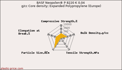 BASF Neopolen® P 8220 K 0.04 g/cc Core density; Expanded Polypropylene (Europe)
