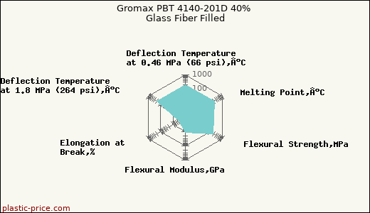 Gromax PBT 4140-201D 40% Glass Fiber Filled
