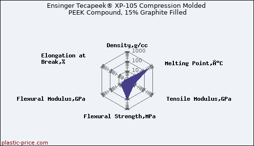 Ensinger Tecapeek® XP-105 Compression Molded PEEK Compound, 15% Graphite Filled