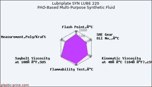 Lubriplate SYN LUBE 220 PAO-Based Multi-Purpose Synthetic Fluid