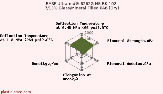 BASF Ultramid® 8262G HS BK-102 7/13% Glass/Mineral Filled PA6 (Dry)