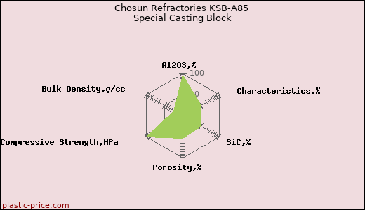 Chosun Refractories KSB-A85 Special Casting Block