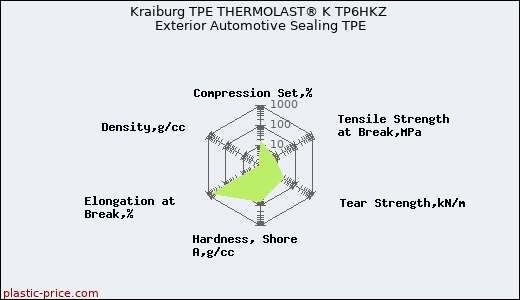 Kraiburg TPE THERMOLAST® K TP6HKZ Exterior Automotive Sealing TPE