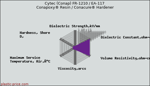 Cytec (Conap) FR-1210 / EA-117 Conapoxy® Resin / Conacure® Hardener