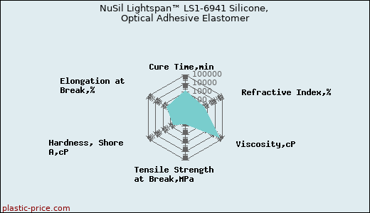 NuSil Lightspan™ LS1-6941 Silicone, Optical Adhesive Elastomer