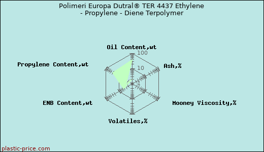Polimeri Europa Dutral® TER 4437 Ethylene - Propylene - Diene Terpolymer