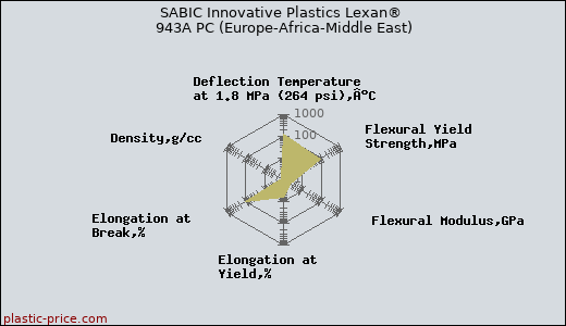 SABIC Innovative Plastics Lexan® 943A PC (Europe-Africa-Middle East)