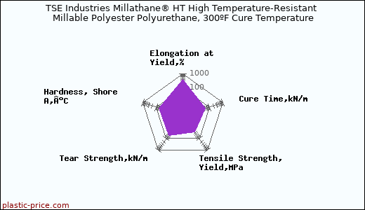 TSE Industries Millathane® HT High Temperature-Resistant Millable Polyester Polyurethane, 300ºF Cure Temperature