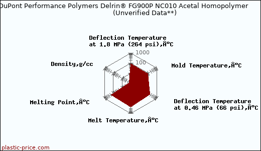 DuPont Performance Polymers Delrin® FG900P NC010 Acetal Homopolymer                      (Unverified Data**)