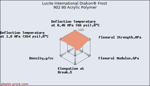 Lucite International Diakon® Frost 902 80 Acrylic Polymer