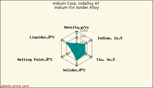 Indium Corp. Indalloy 87 Indium-Tin Solder Alloy