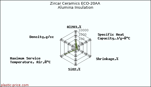 Zircar Ceramics ECO-20AA Alumina Insulation