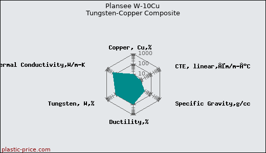 Plansee W-10Cu Tungsten-Copper Composite