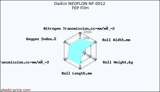 Daikin NEOFLON NF-0012 FEP Film