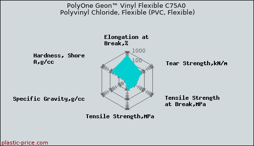 PolyOne Geon™ Vinyl Flexible C75A0 Polyvinyl Chloride, Flexible (PVC, Flexible)