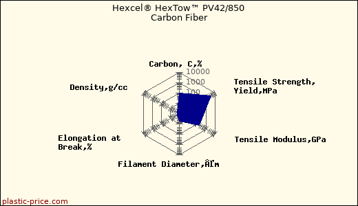 Hexcel® HexTow™ PV42/850 Carbon Fiber