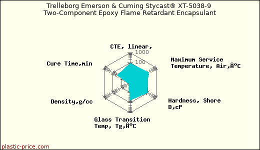 Trelleborg Emerson & Cuming Stycast® XT-5038-9 Two-Component Epoxy Flame Retardant Encapsulant