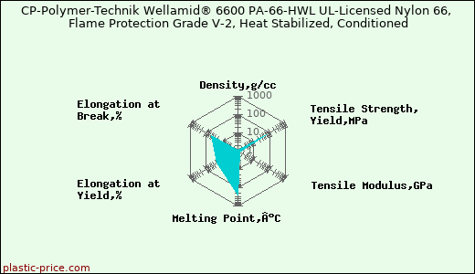 CP-Polymer-Technik Wellamid® 6600 PA-66-HWL UL-Licensed Nylon 66, Flame Protection Grade V-2, Heat Stabilized, Conditioned