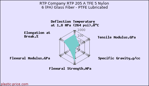 RTP Company RTP 205 A TFE 5 Nylon 6 (PA) Glass Fiber - PTFE Lubricated
