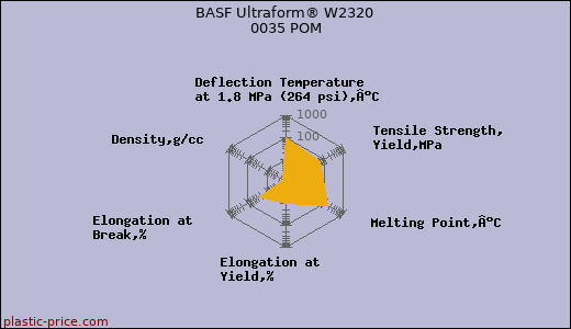 BASF Ultraform® W2320 0035 POM