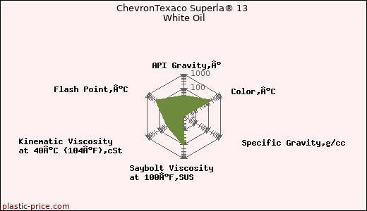 ChevronTexaco Superla® 13 White Oil