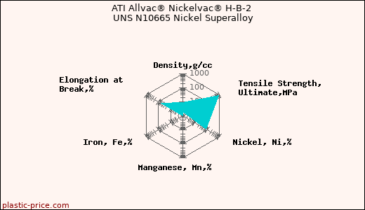 ATI Allvac® Nickelvac® H-B-2 UNS N10665 Nickel Superalloy