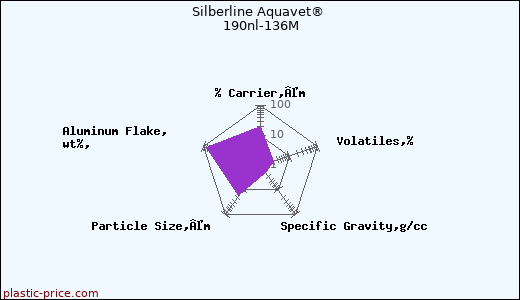 Silberline Aquavet® 190nl-136M