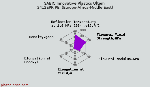 SABIC Innovative Plastics Ultem 2412EPR PEI (Europe-Africa-Middle East)
