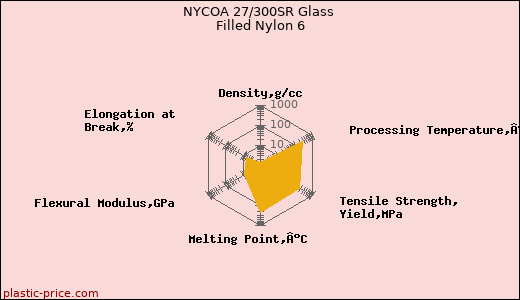 NYCOA 27/300SR Glass Filled Nylon 6