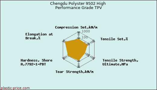 Chengdu Polyster 9502 High Performance Grade TPV