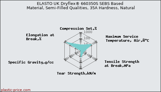 ELASTO UK Dryflex® 660350S SEBS Based Material, Semi-Filled Qualities, 35A Hardness, Natural