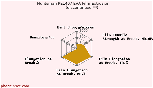Huntsman PE1407 EVA Film Extrusion               (discontinued **)