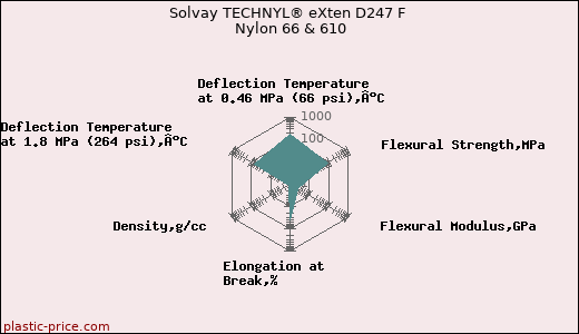 Solvay TECHNYL® eXten D247 F Nylon 66 & 610