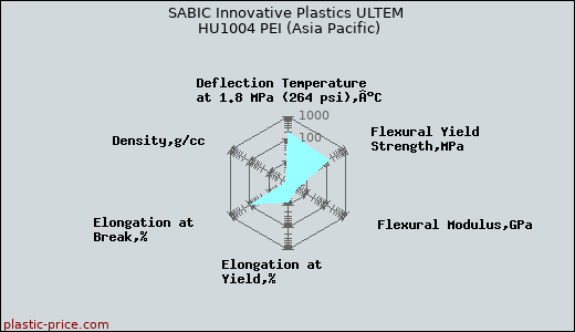 SABIC Innovative Plastics ULTEM HU1004 PEI (Asia Pacific)