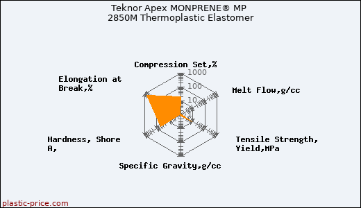 Teknor Apex MONPRENE® MP 2850M Thermoplastic Elastomer