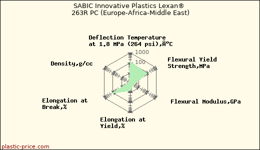 SABIC Innovative Plastics Lexan® 263R PC (Europe-Africa-Middle East)