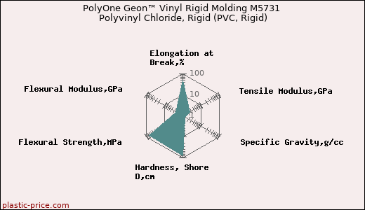 PolyOne Geon™ Vinyl Rigid Molding M5731 Polyvinyl Chloride, Rigid (PVC, Rigid)