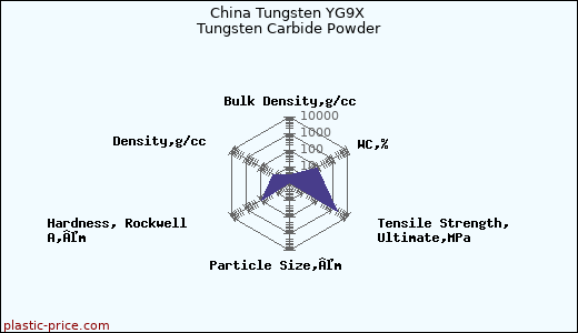 China Tungsten YG9X Tungsten Carbide Powder