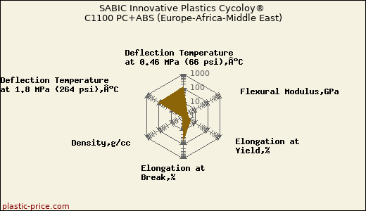 SABIC Innovative Plastics Cycoloy® C1100 PC+ABS (Europe-Africa-Middle East)