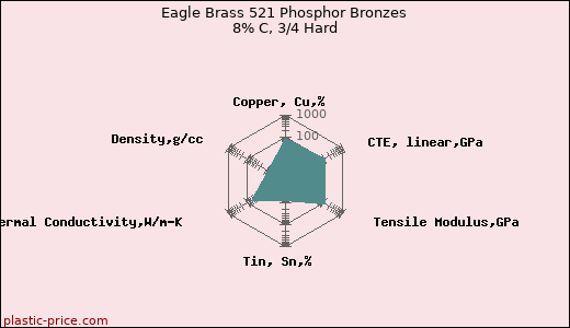 Eagle Brass 521 Phosphor Bronzes 8% C, 3/4 Hard