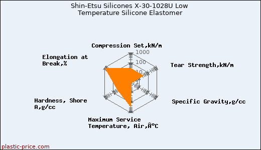 Shin-Etsu Silicones X-30-1028U Low Temperature Silicone Elastomer