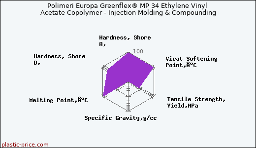 Polimeri Europa Greenflex® MP 34 Ethylene Vinyl Acetate Copolymer - Injection Molding & Compounding