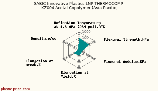 SABIC Innovative Plastics LNP THERMOCOMP KZ004 Acetal Copolymer (Asia Pacific)