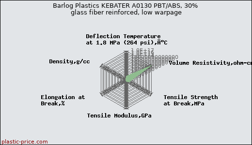 Barlog Plastics KEBATER A0130 PBT/ABS, 30% glass fiber reinforced, low warpage