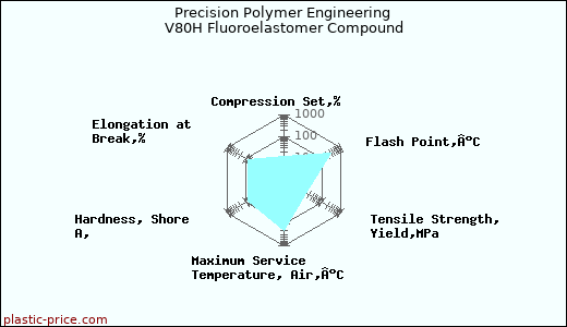 Precision Polymer Engineering V80H Fluoroelastomer Compound